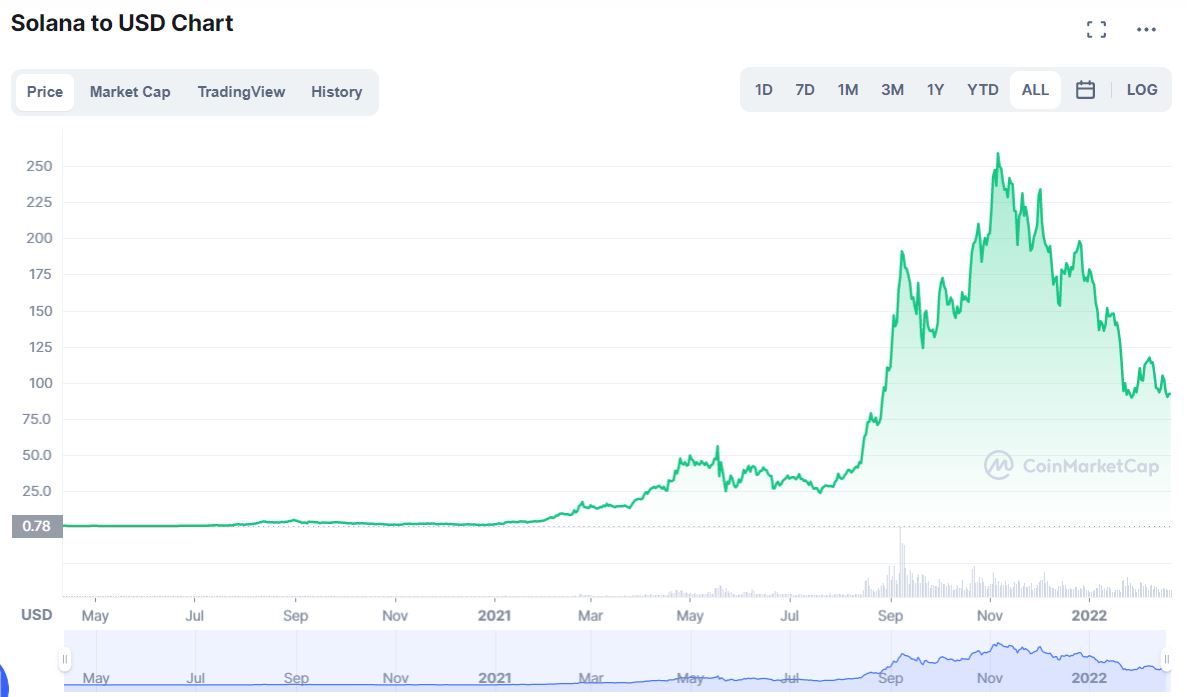 Solana (SOL) Price Prediction 2022, 2023, 2024, 2025, & 2026 | Solana Market Chart Review, Network, FAQs & More! Will SOL Hit $300?